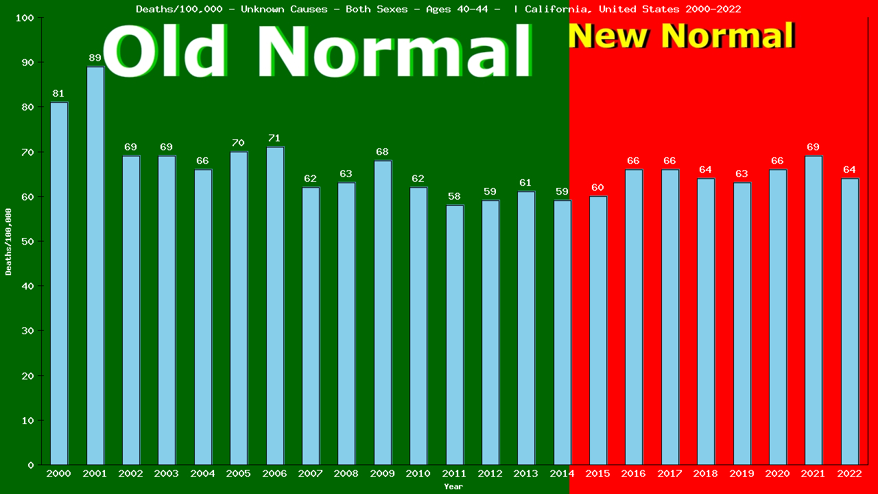 Graph showing Deaths/100,000 male 40-44 from Unknown Causes